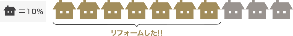 中古住宅を購入時に約70%の方がリフォームをしています！