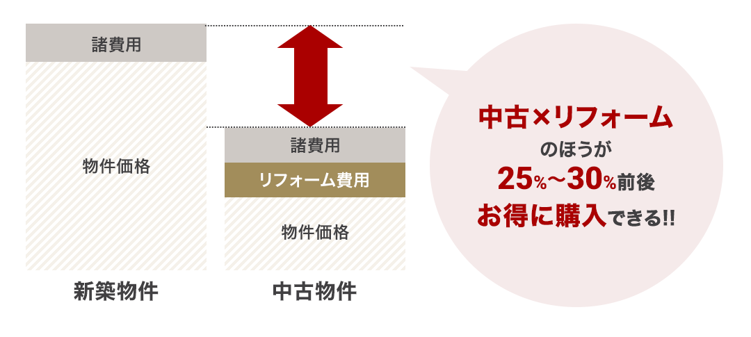 中古×リフォームのほうが25%~30%前後お得に購入できる!!