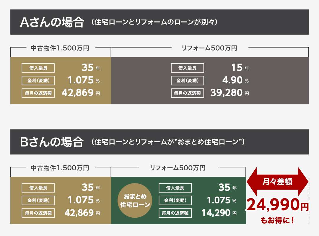住宅ローンとリフォームのローンが別々の場合とおまとめ住宅ローンの比較