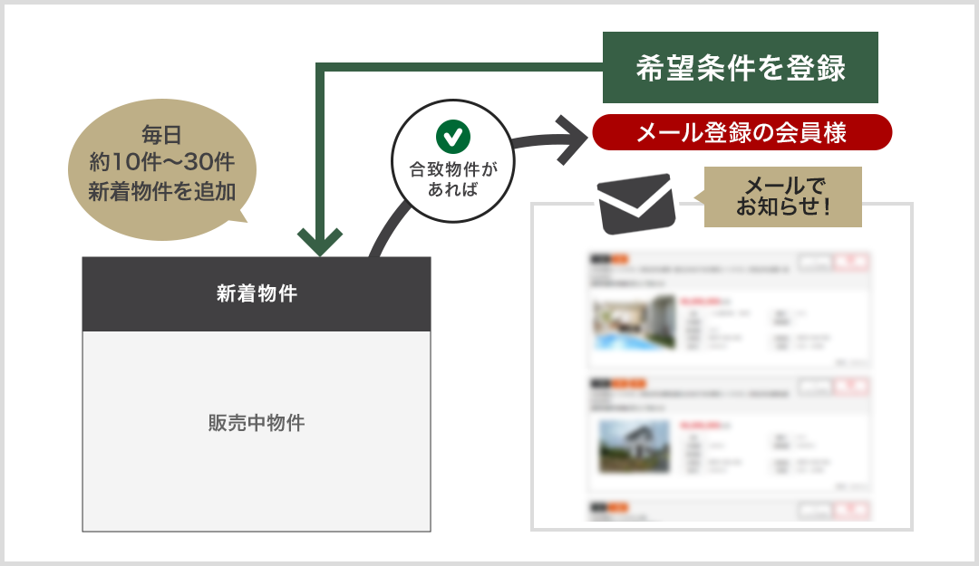 合致物件お知らせメール　イメージ図